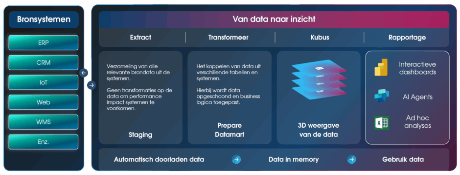 How a Datawarehouse Works