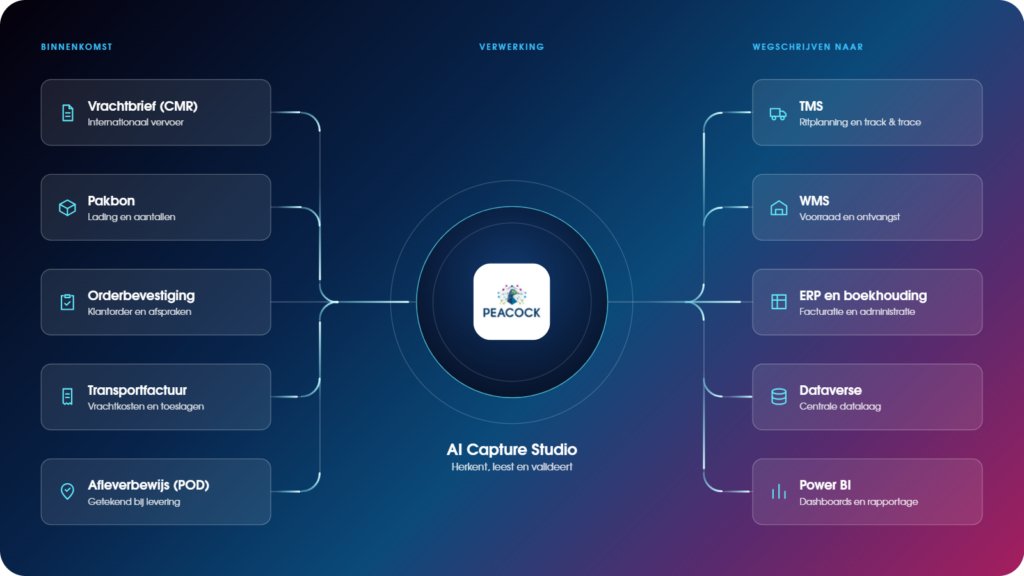 Process Flow AI Capture Studio Transportation and Logistics